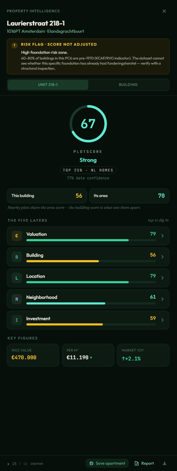 PlotScore overview — composite score 67 'Strong' for Laurierstraat 218-1, Amsterdam: top 25% of Dutch homes, five layer scores and WOZ key figures