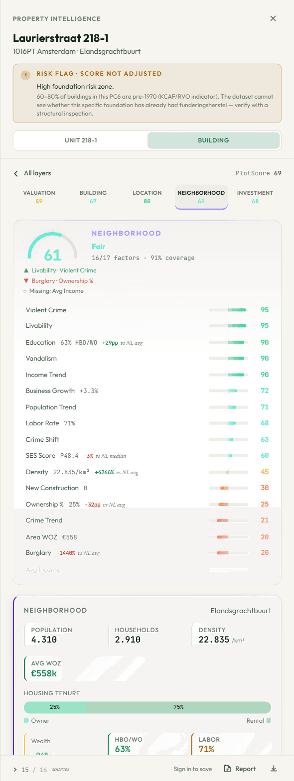 Neighborhood layer scoring 61 — livability, crime, education, density and housing tenure for the Elandsgrachtbuurt