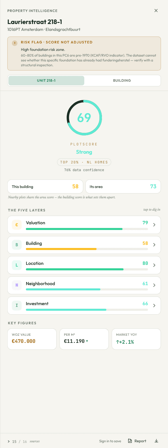 PlotScore overview — composite score 67 'Strong' for Laurierstraat 218-1, Amsterdam: top 25% of Dutch homes, five layer scores and WOZ key figures