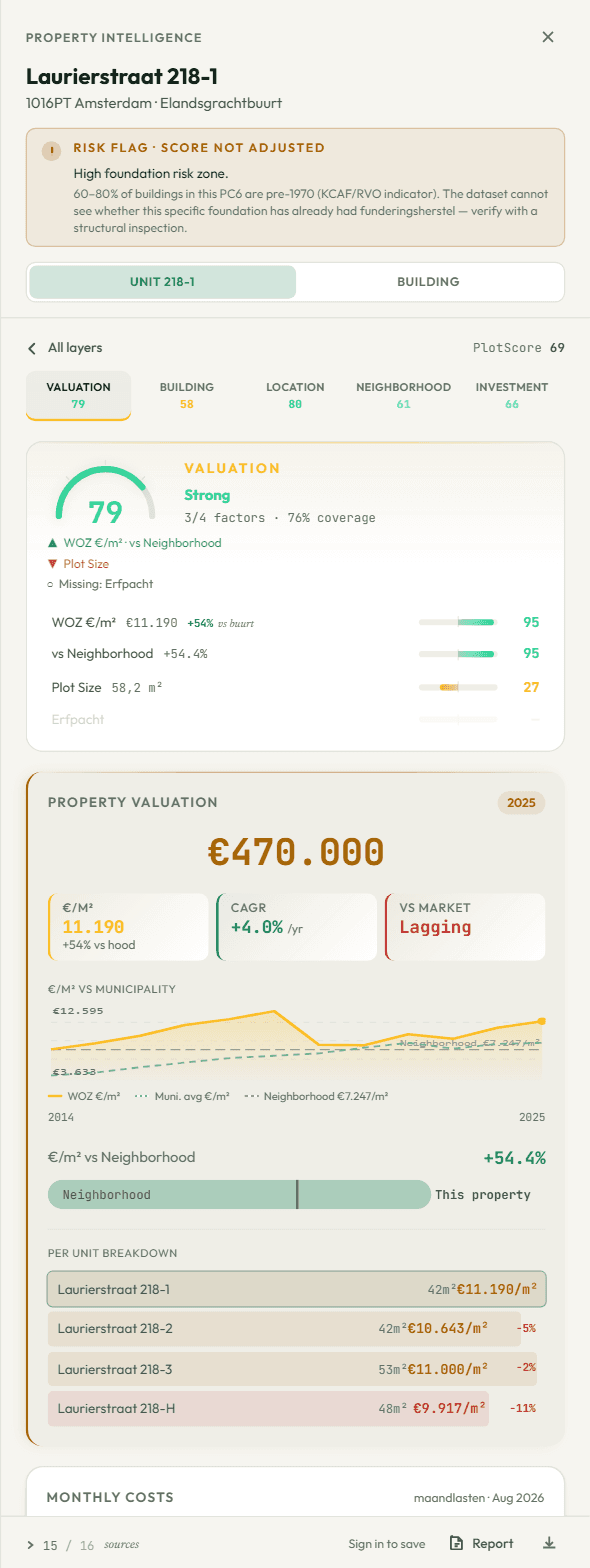 Valuation layer scoring 79 — €470.000 WOZ value, €11.190 per m², +4% yearly growth and the per-unit price breakdown